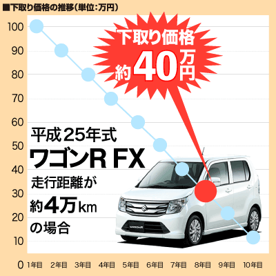 下取り相場参考例 ワゴンR