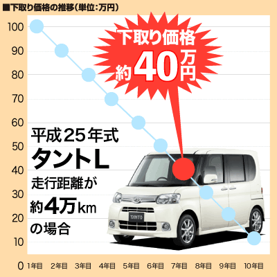 下取り相場参考例 タントL