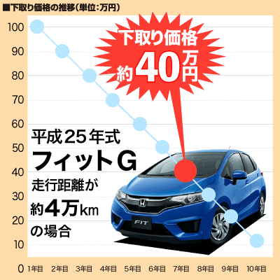 下取り相場参考例 フィットG
