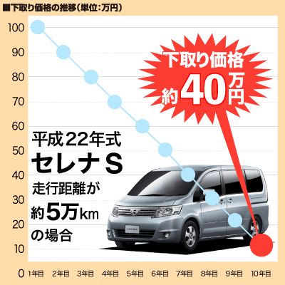 下取り相場参考例 セレナS
